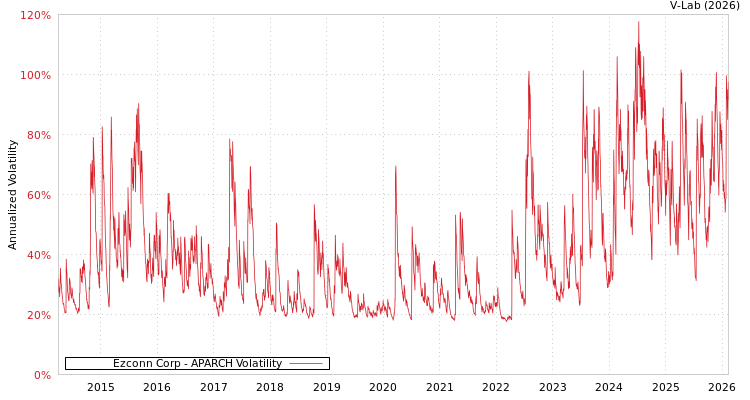 graph of Ezconn Corp APARCH