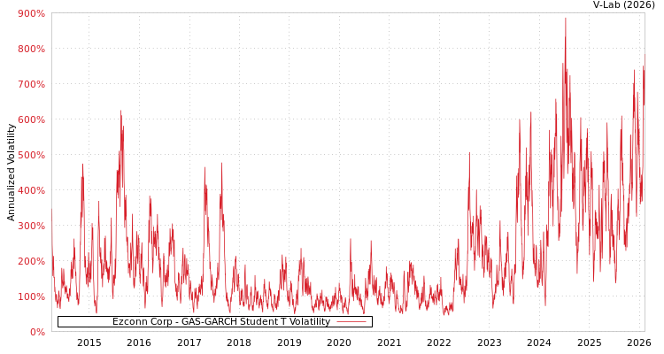 graph of Ezconn Corp GAS-GARCH-T