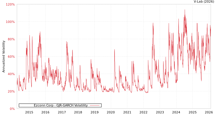 graph of Ezconn Corp GJR-GARCH