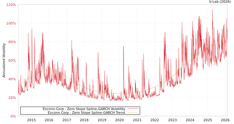 graph of Ezconn Corp S0GARCH