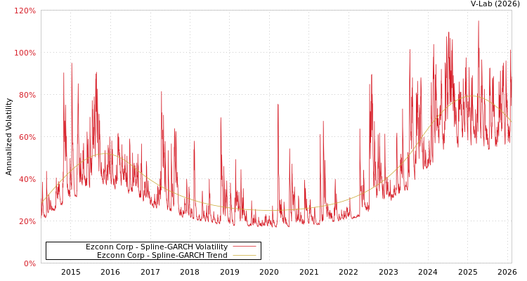 graph of Ezconn Corp SGARCH