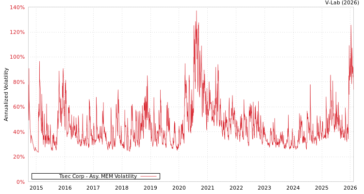 graph of Tsec Corp AMEM