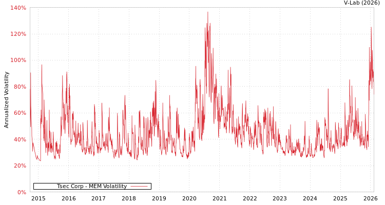 graph of Tsec Corp MEM