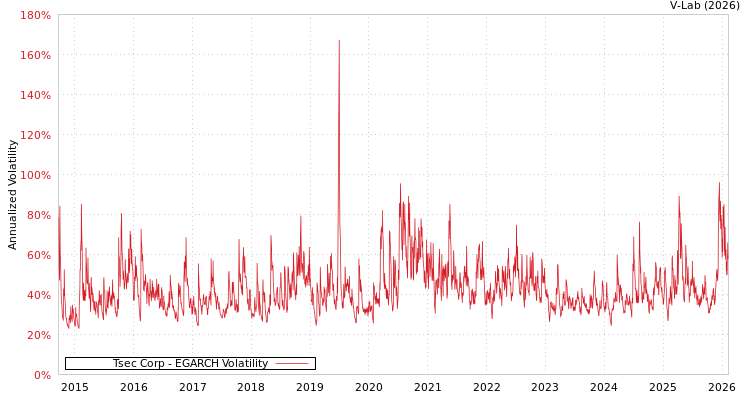 graph of Tsec Corp EGARCH