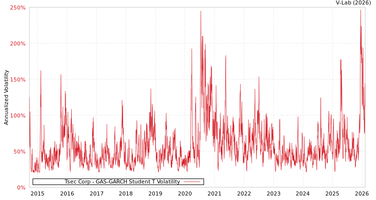graph of Tsec Corp GAS-GARCH-T