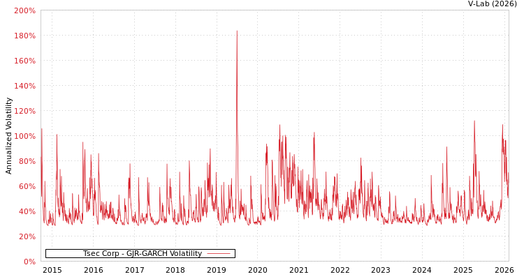 graph of Tsec Corp GJR-GARCH