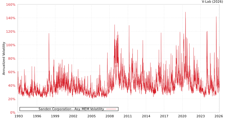 graph of Sanden Corporation AMEM