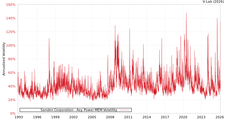 graph of Sanden Corporation APMEM