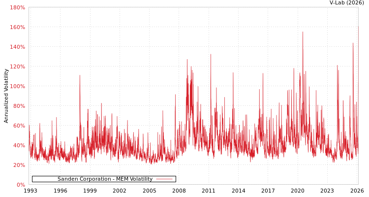graph of Sanden Corporation MEM
