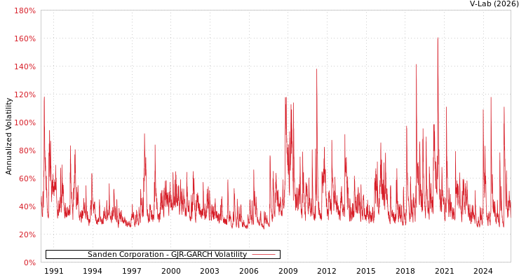 graph of Sanden Corporation GJR-GARCH