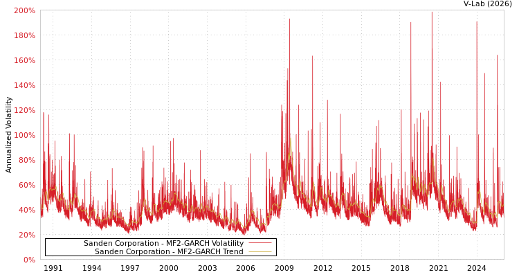 graph of Sanden Corporation MF2-GARCH