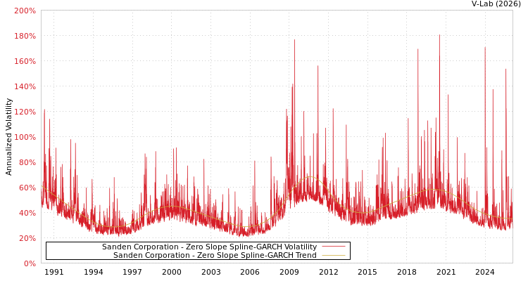 graph of Sanden Corporation S0GARCH