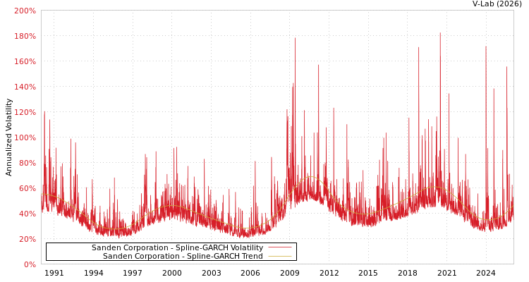 graph of Sanden Corporation SGARCH