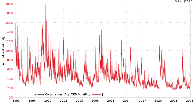 graph of Janome Corporation AMEM