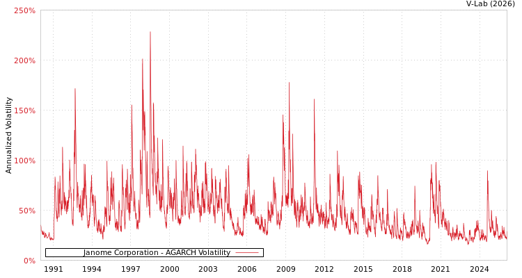 graph of Janome Corporation AGARCH