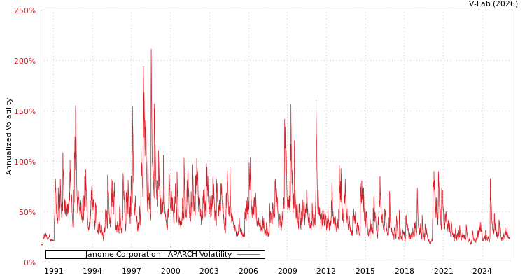 graph of Janome Corporation APARCH