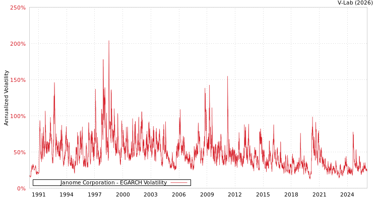 graph of Janome Corporation EGARCH