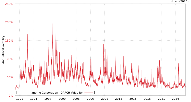 graph of Janome Corporation GARCH
