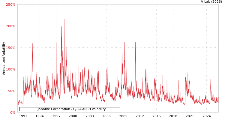 graph of Janome Corporation GJR-GARCH