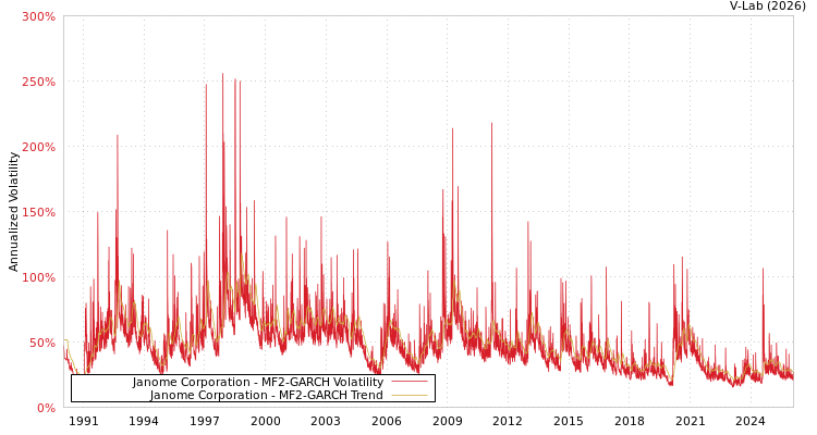 graph of Janome Corporation MF2-GARCH
