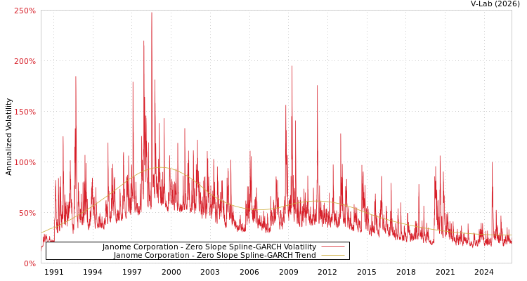 graph of Janome Corporation S0GARCH