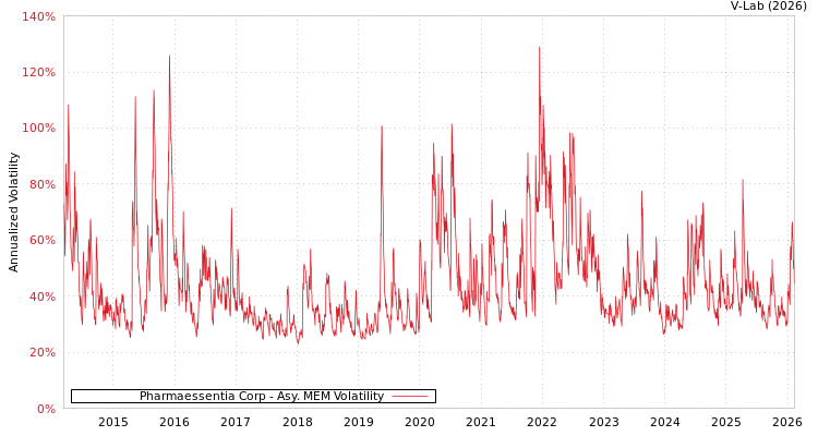 graph of Pharmaessentia Corp AMEM