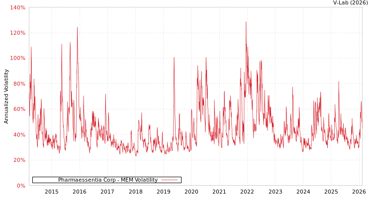 graph of Pharmaessentia Corp MEM