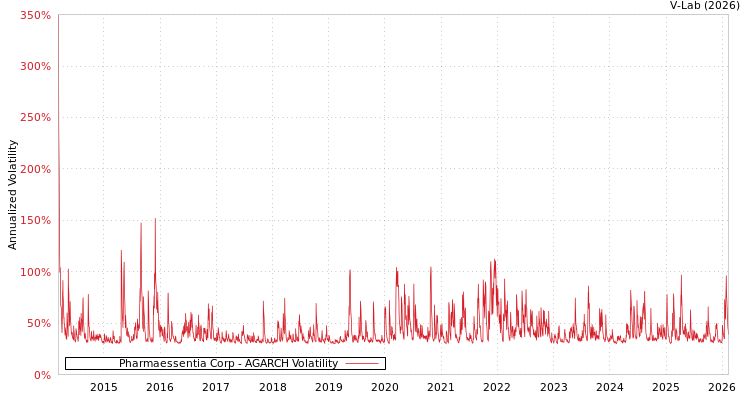 graph of Pharmaessentia Corp AGARCH