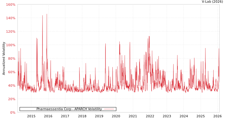 graph of Pharmaessentia Corp APARCH