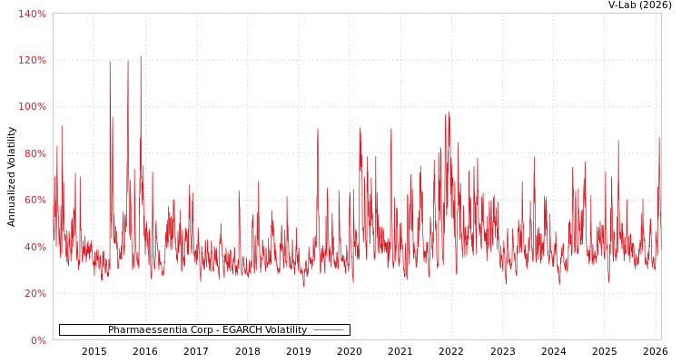 graph of Pharmaessentia Corp EGARCH