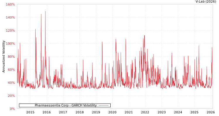 graph of Pharmaessentia Corp GARCH