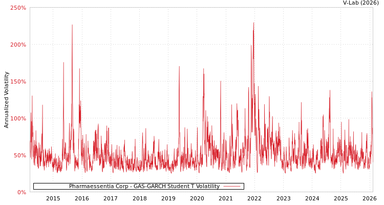 graph of Pharmaessentia Corp GAS-GARCH-T