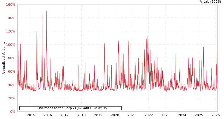 graph of Pharmaessentia Corp GJR-GARCH