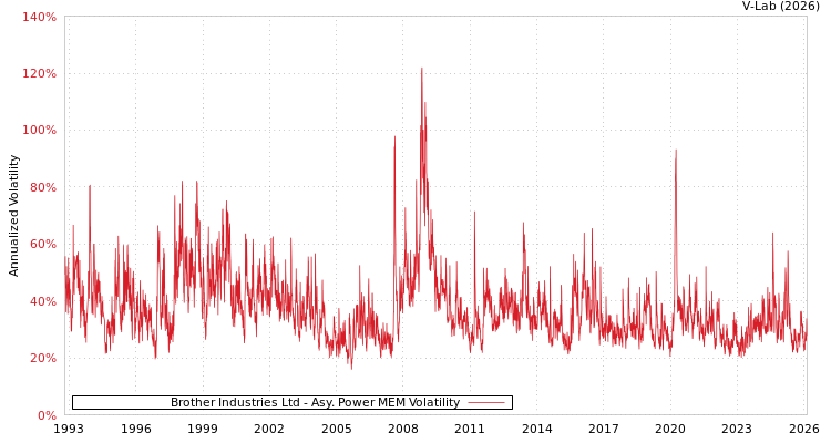 graph of Brother Industries Ltd APMEM