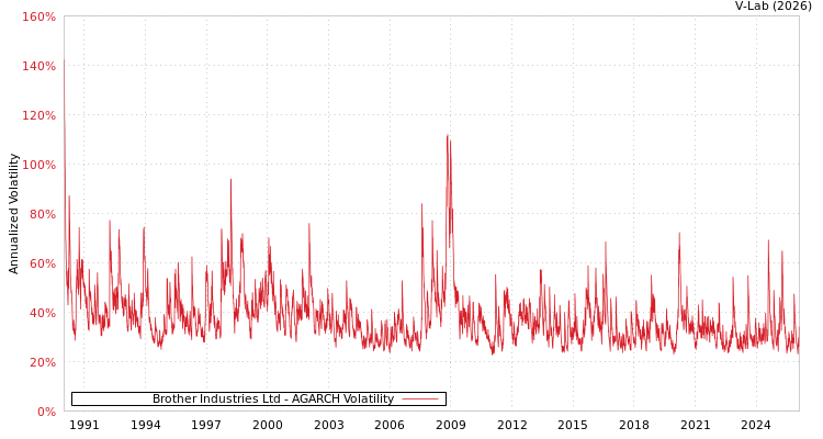 graph of Brother Industries Ltd AGARCH