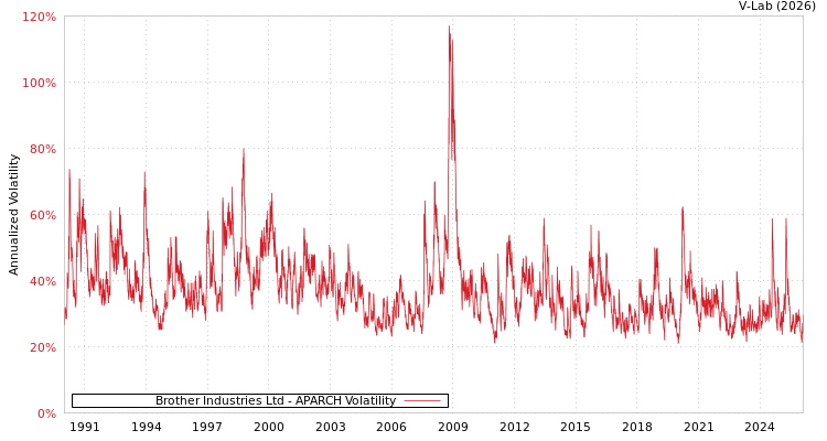 graph of Brother Industries Ltd APARCH