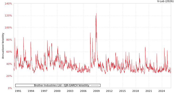 graph of Brother Industries Ltd GJR-GARCH