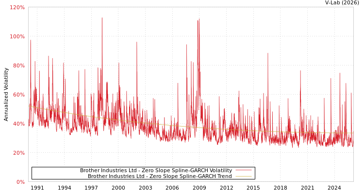 graph of Brother Industries Ltd S0GARCH