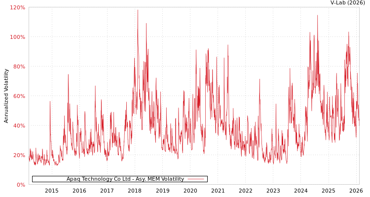 graph of Apaq Technology Co Ltd AMEM
