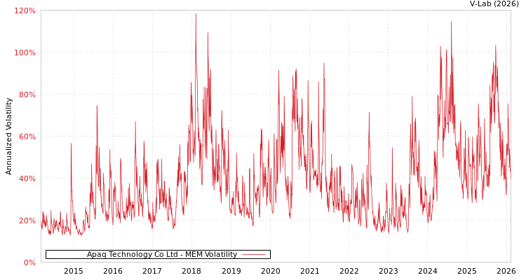graph of Apaq Technology Co Ltd MEM