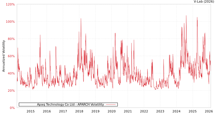 graph of Apaq Technology Co Ltd APARCH