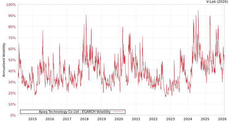 graph of Apaq Technology Co Ltd EGARCH