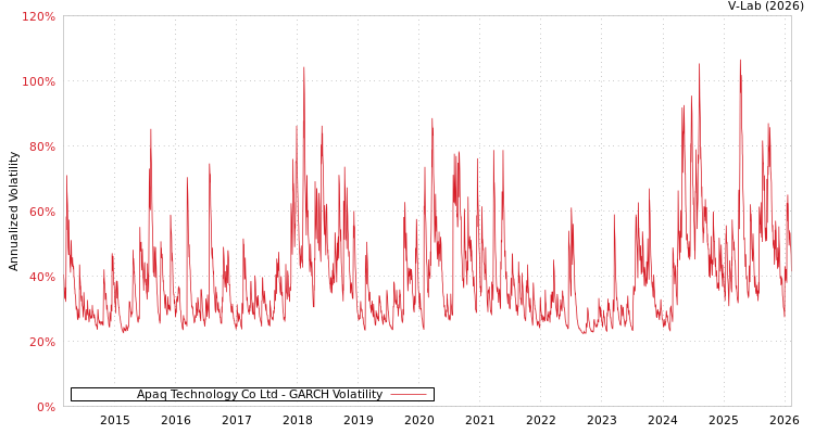 graph of Apaq Technology Co Ltd GARCH