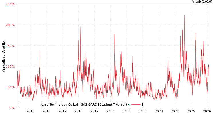 graph of Apaq Technology Co Ltd GAS-GARCH-T