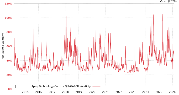 graph of Apaq Technology Co Ltd GJR-GARCH