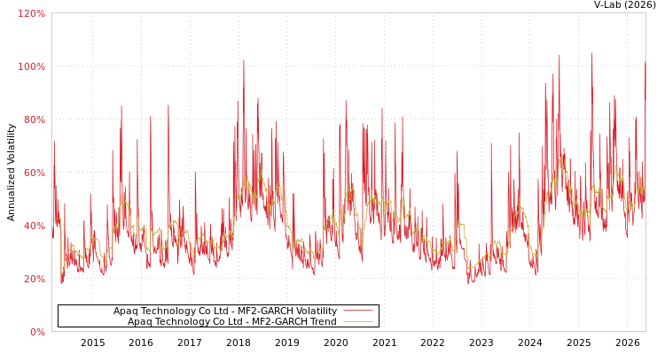 graph of 钰邦科技 MF2-GARCH