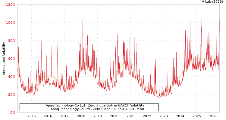 graph of 钰邦科技 S0GARCH