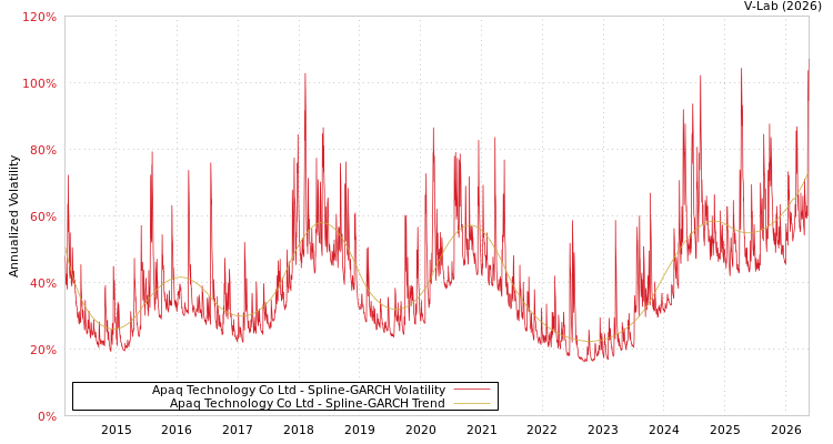 graph of 钰邦科技 SGARCH