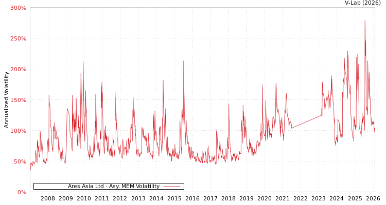 graph of Ares Asia Ltd AMEM