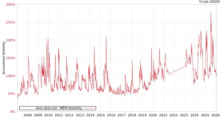 graph of Ares Asia Ltd MEM